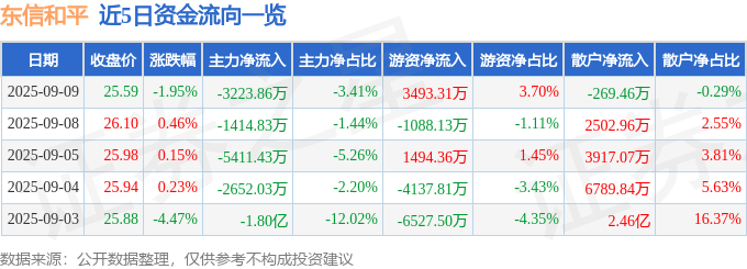 股票行情快报：东信和平（002017）9月9日主力资金净卖出3223.86万元