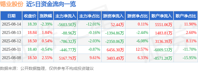 股票行情快报：锡业股份（000960）8月14日主力资金净卖出5603.50万元