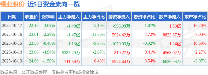 股票行情快报:锡业股份(000960)10月17日主力资金净卖出1.40亿元