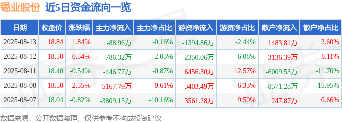 股票行情快报：锡业股份（000960）8月13日主力资金净卖出88.96万元