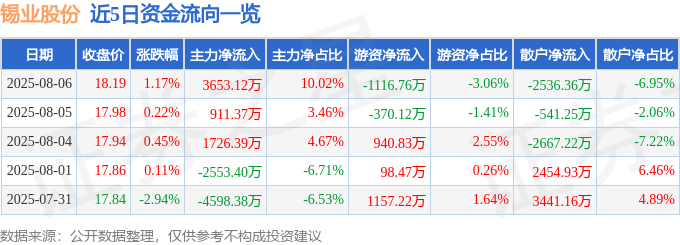 股票行情快报：锡业股份（000960）8月6日主力资金净买入3653.12万元