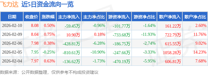 股票行情快报：飞力达（300240）2月10日主力资金净卖出59.45万元