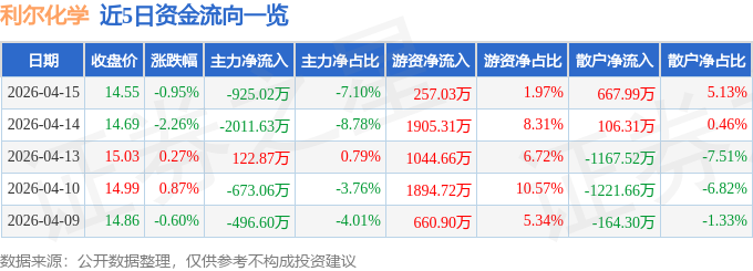 股票行情快报：利尔化学（002258）4月15日主力资金净卖出925.02万元
