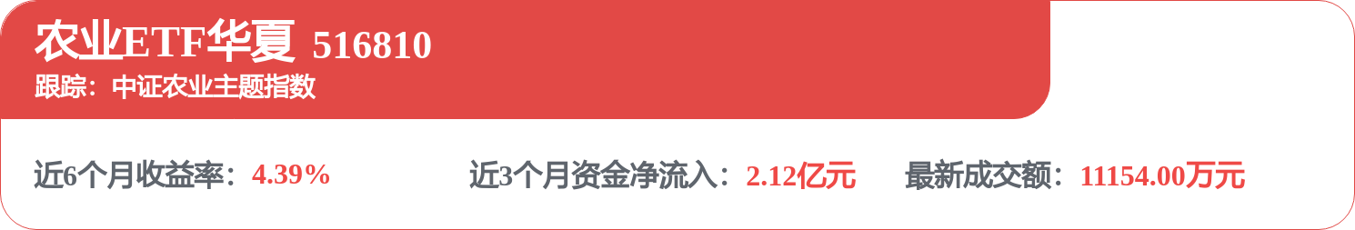 利尔化学业绩爆发，农业ETF华夏(516810）翻红，资金连续5日净流入