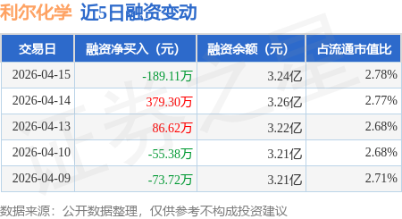 利尔化学：4月15日融券卖出2800股，融资融券余额3.26亿元