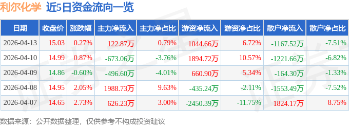 股票行情快报：利尔化学（002258）4月13日主力资金净买入122.87万元