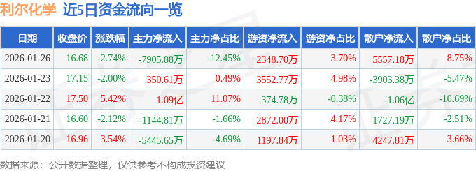 股票行情快报：利尔化学（002258）1月26日主力资金净卖出7905.88万元