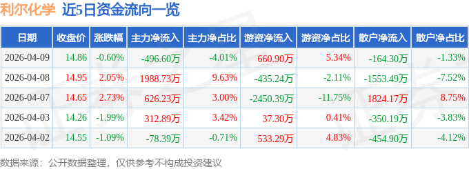 股票行情快报：利尔化学（002258）4月9日主力资金净卖出496.60万元