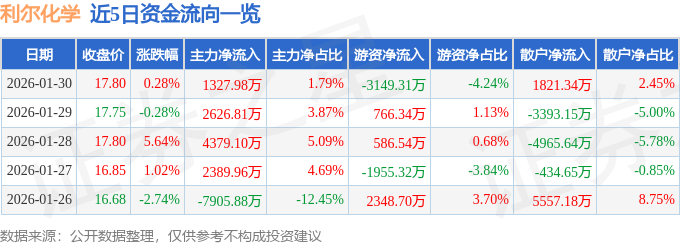 股票行情快报：利尔化学（002258）1月30日主力资金净买入1327.98万元
