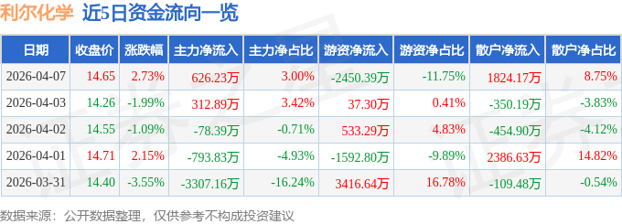 股票行情快报：利尔化学（002258）4月7日主力资金净买入626.23万元