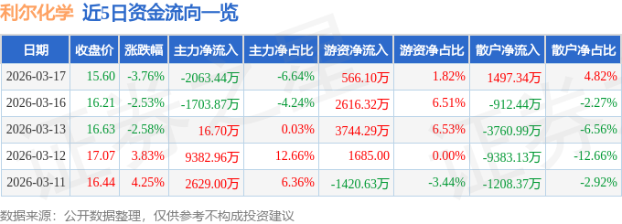 股票行情快报：利尔化学（002258）3月17日主力资金净卖出2063.44万元