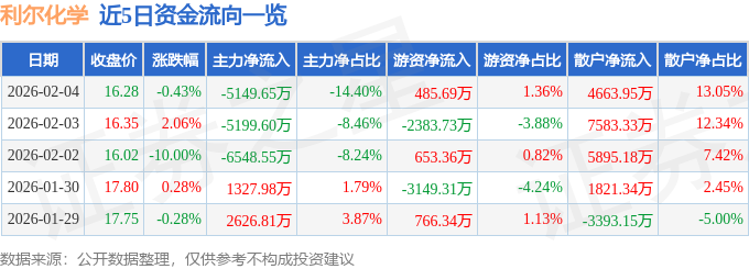 股票行情快报：利尔化学（002258）2月4日主力资金净卖出5149.65万元