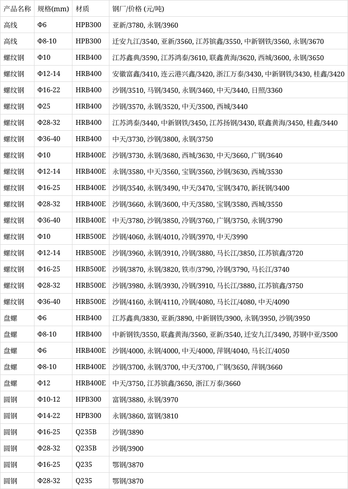 螺纹钢现货价(螺纹钢现货价格 中钢网)
